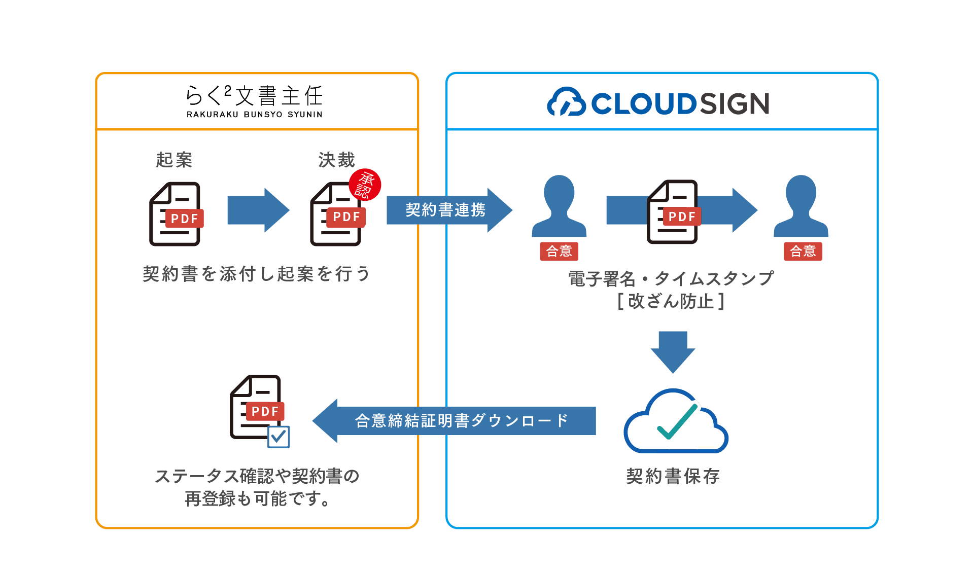 電子契約サービス「クラウドサイン」の連携