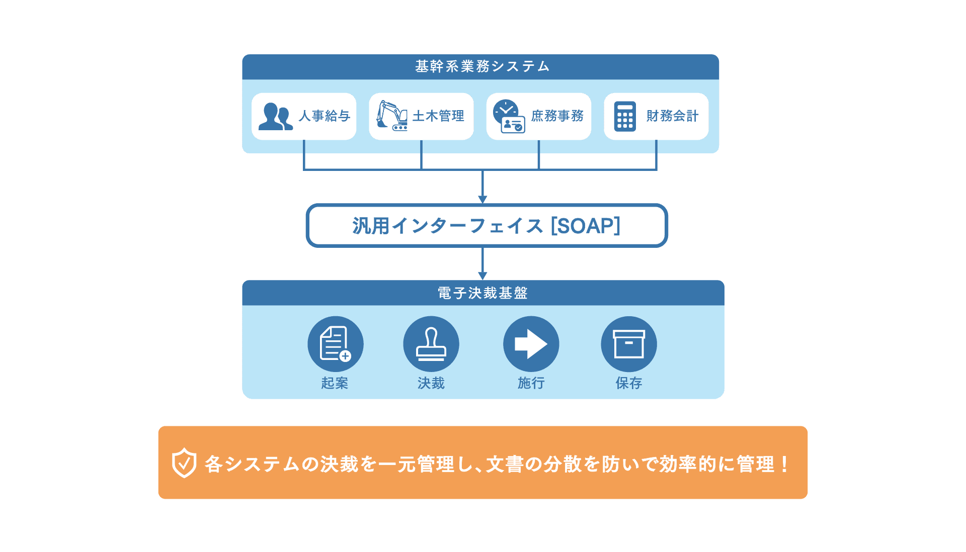 他システム連携の実現