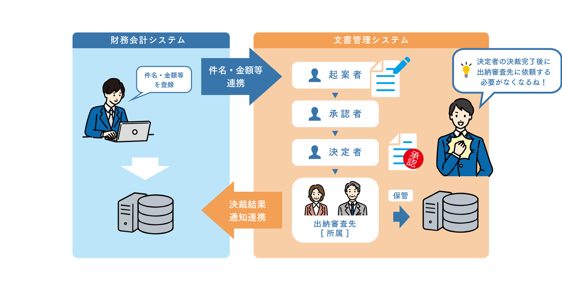他システム連携の実現